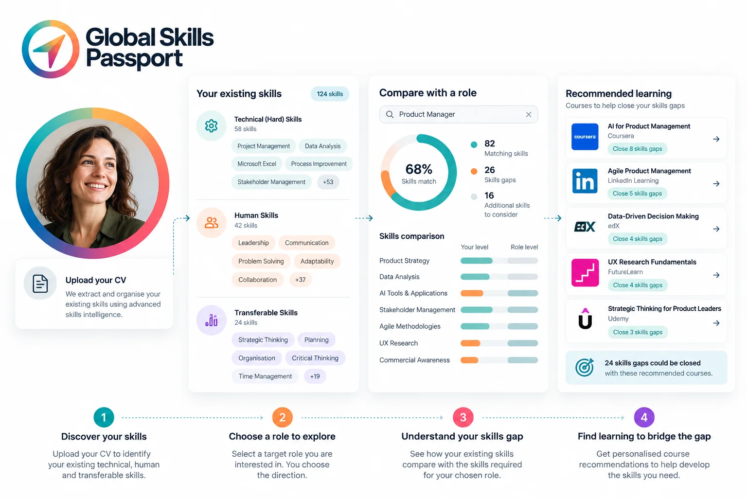 Global Skills Passport dashboard showing skills, a chosen target role, skills gaps and learning